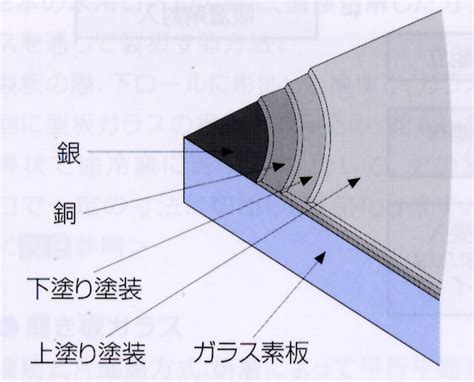 鏡 種類